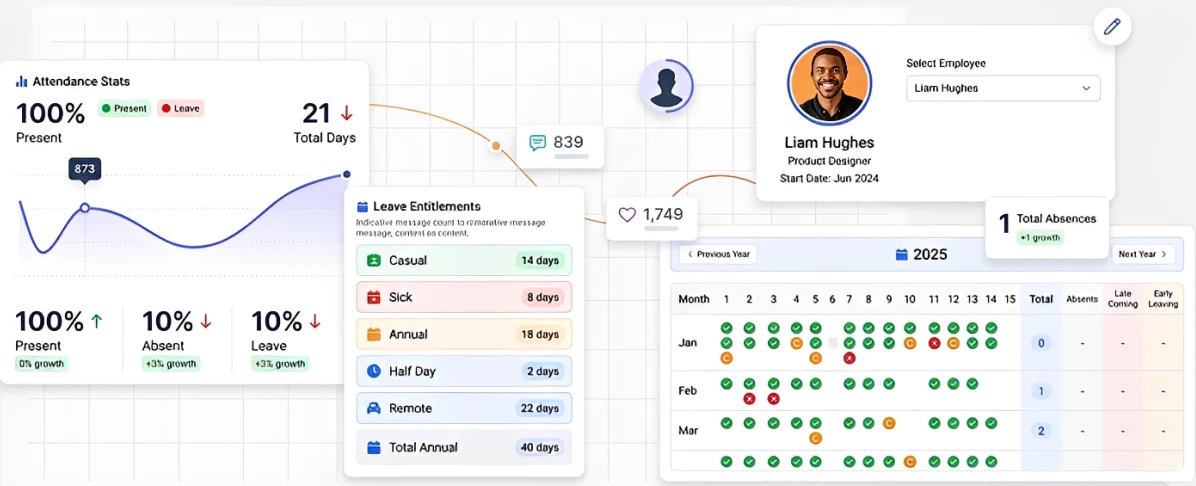 Attendance management: stats graph, leave entitlements, employee selector, yearly attendance grid