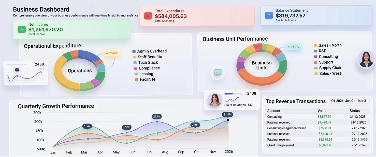 Business dashboard: net income, expenditure, available funds, operational spend, business unit performance, quarterly growth, and top revenue transactions