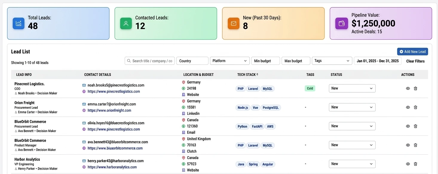 Lead pipeline and CRM: summary tiles, filters, and lead detail in TrackAxo