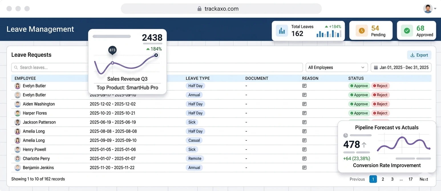 Leave requests: totals pending approved, search filters date range export, approve and reject