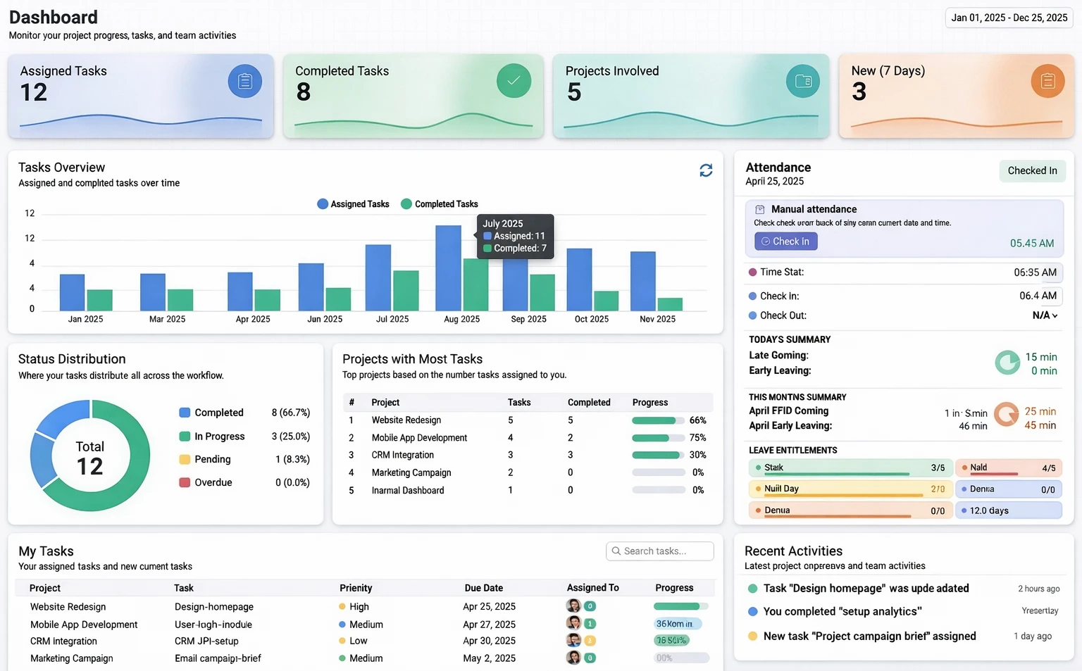 TrackAxo dashboard showing KPI cards, tasks overview chart, status distribution, project and task tables, attendance, leave, and recent activity