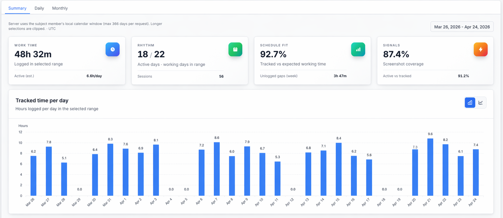 Tracker summary dashboard with work time, rhythm, schedule fit, signals, and tracked time per day